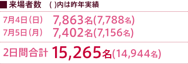 来場者数()内は昨年実績/7月4日（日）7,863名(7,788名)/７月5日（月）7,402名(7,156名)/2日間合計　15,265名(14,944名)