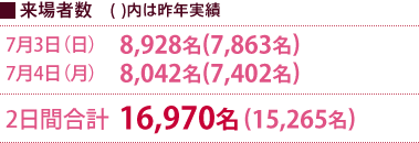 来場者数()内は昨年実績/7月3日（日）8,928名(7,863名)/7月4日（月）8,042名(7,402名)/2日間合計　16,970名(15,265名)