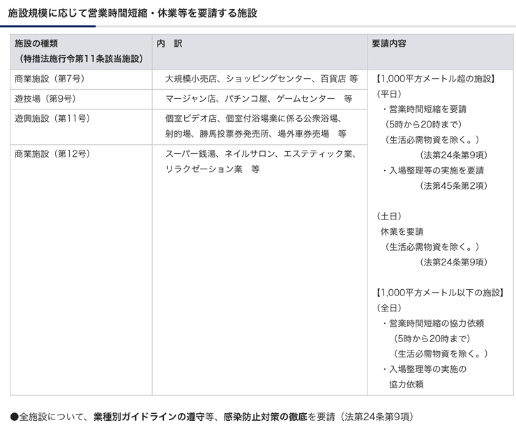 新型コロナウイルス感染拡大防止のための東京都における緊急事態措置等