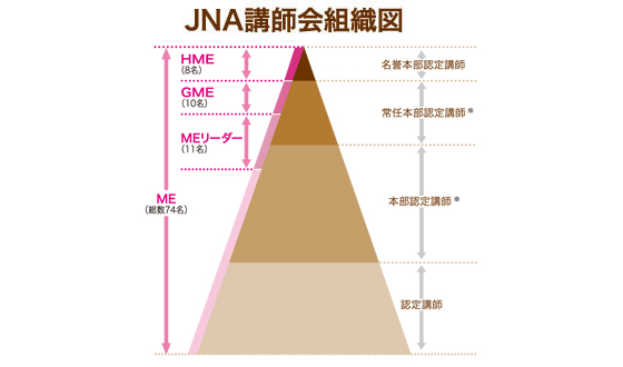 JNA講師会組織図